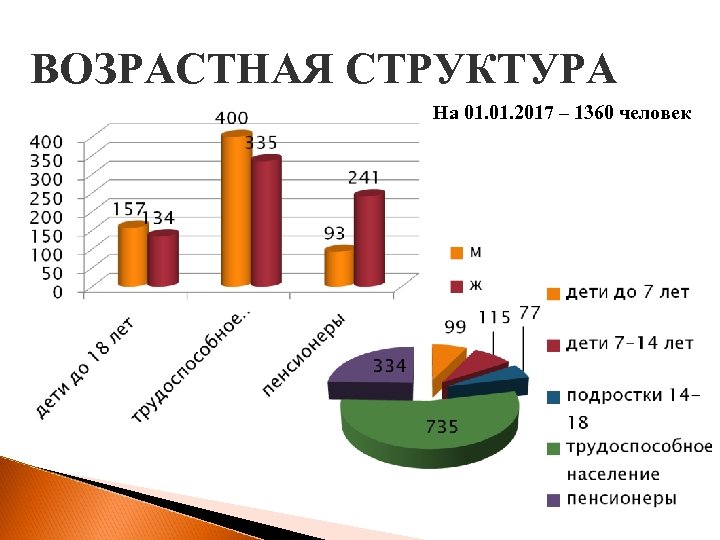 ВОЗРАСТНАЯ СТРУКТУРА На 01. 2017 – 1360 человек 