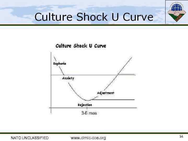 Culture Shock U Curve NATO UNCLASSIFIED www. cimic-coe. org 34 