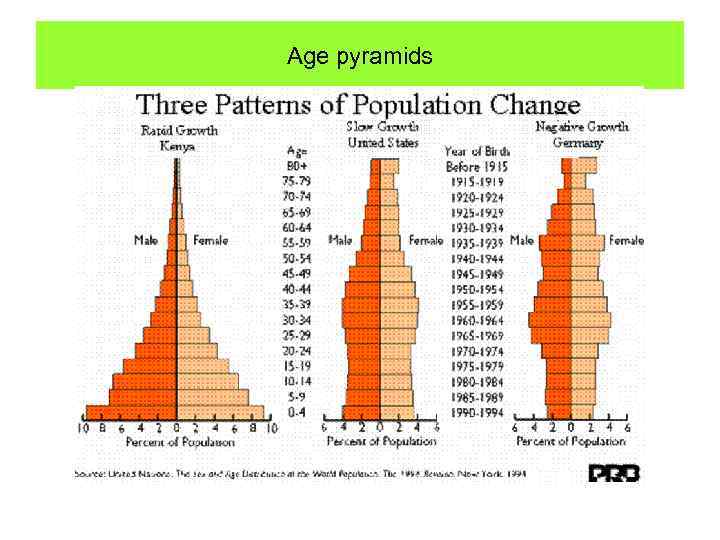 Age pyramids 