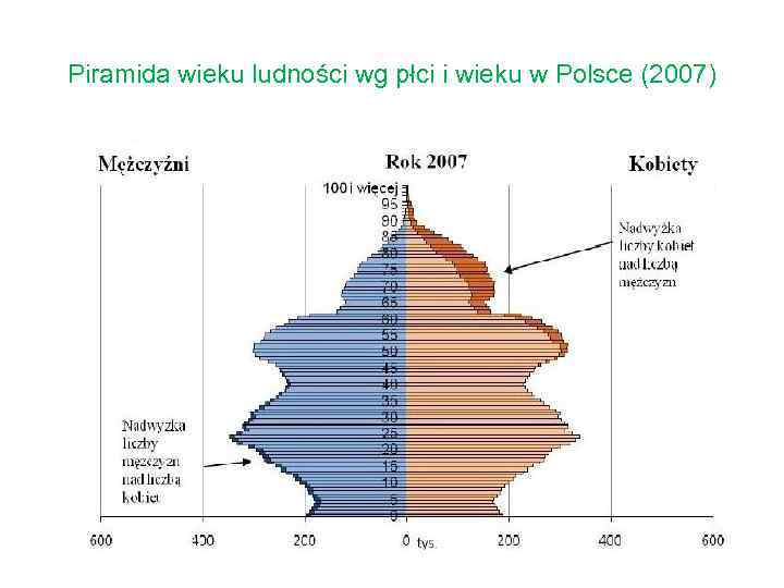 Piramida wieku ludności wg płci i wieku w Polsce (2007) 