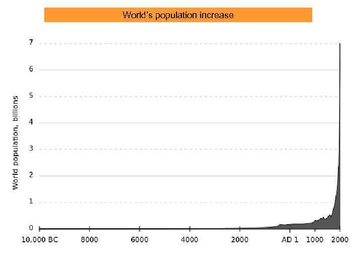 World’s population increase 