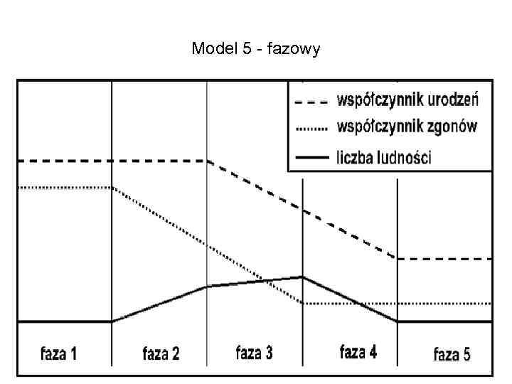 Model 5 - fazowy 