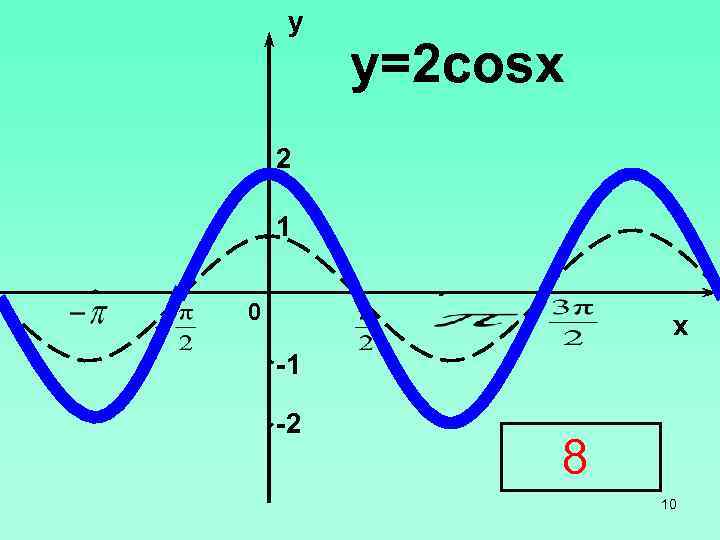 y y=2 cosx 2 1 0 x -1 -2 8 10.
