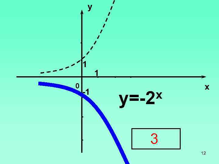 y 1 0 -1 1 x y=-2 x 3 12 