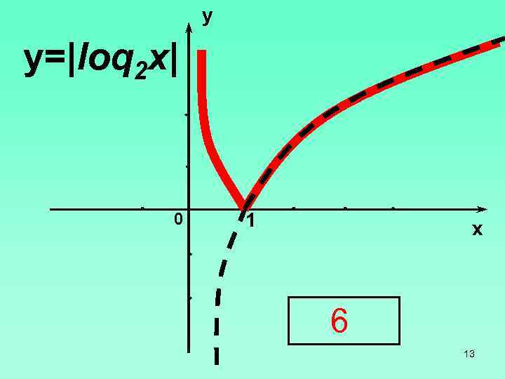 y y=|loq 2 x| 0 1 x 6 13 