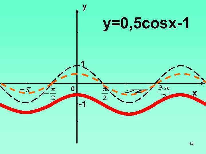 y y=0, 5 cosx-1 1 0 x -1 14 