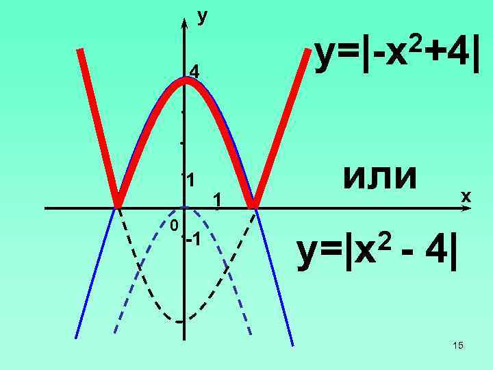 y 2+4| y=|-x 4 1 0 -1 1 или 2 y=|x x 4| 15
