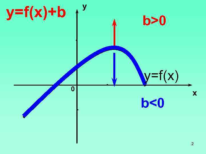 y y=f(x)+b b>0 y=f(x) 0 b<0 x 2 