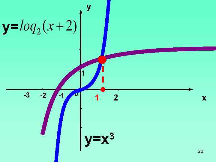 y y= 1 -3 -2 -1 0 1 2 x y=x 3 22 