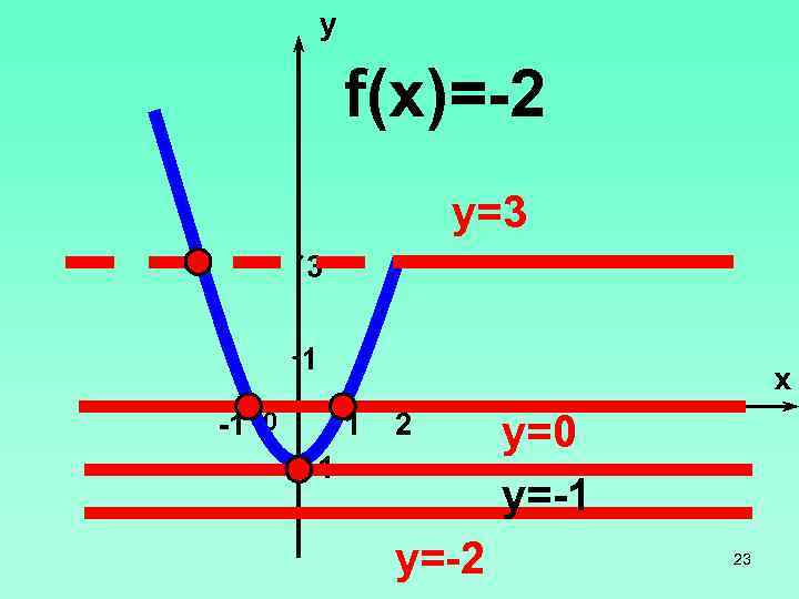 y f(x)=-2 y=3 3 1 x -1 0 1 2 -1 y=-2 y=0 y=-1