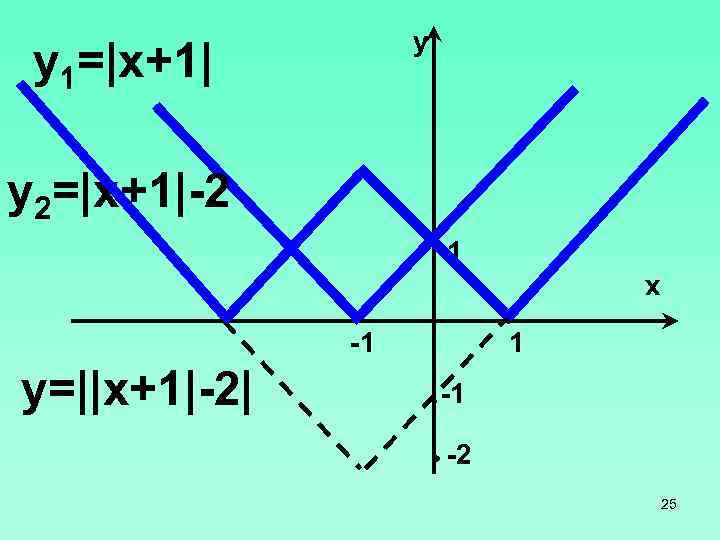 y y 1=|x+1| y 2=|x+1|-2 1 x -1 y=||x+1|-2| 1 -1 -2 25 