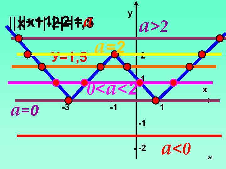 y ||x+1|-2|=а ||x+1|-2|=1, 5 У=1, 5 a=0 a=2 0<a<2 -3 a>2 2 1 x
