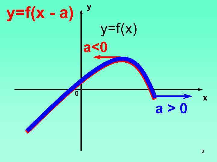 y y=f(x - a) y=f(x) a<0 0 a>0 x 3 