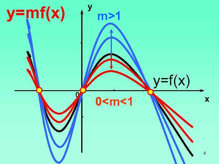 y y=mf(x) m>1 y=f(x) 0 0<m<1 x 4 