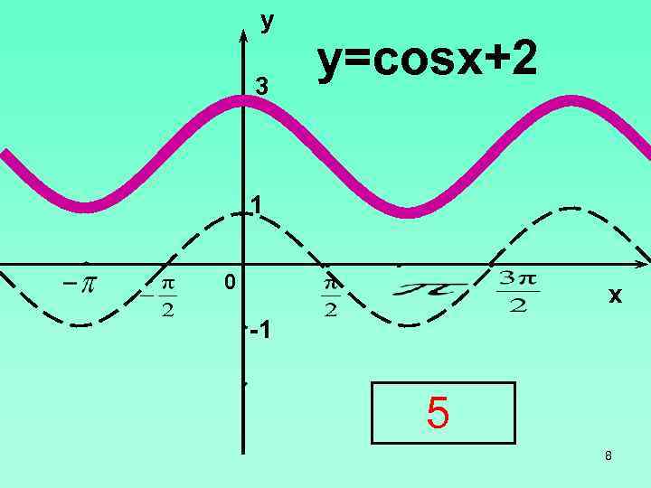 Cosx 2 0. Y 3cosx график. Y 1 5cosx график. Y=2cosx. Cosx.