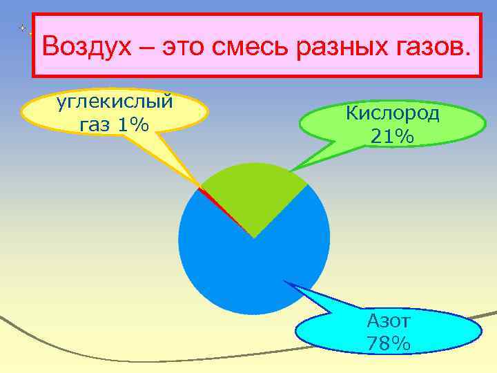 Воздух – это смесь разных газов. углекислый газ 1% Кислород 21% Азот 78% 