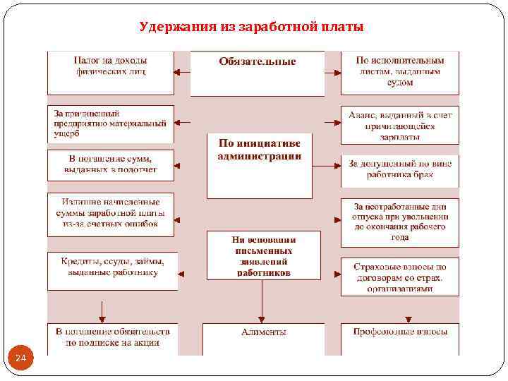 Удержания из заработной платы 24 