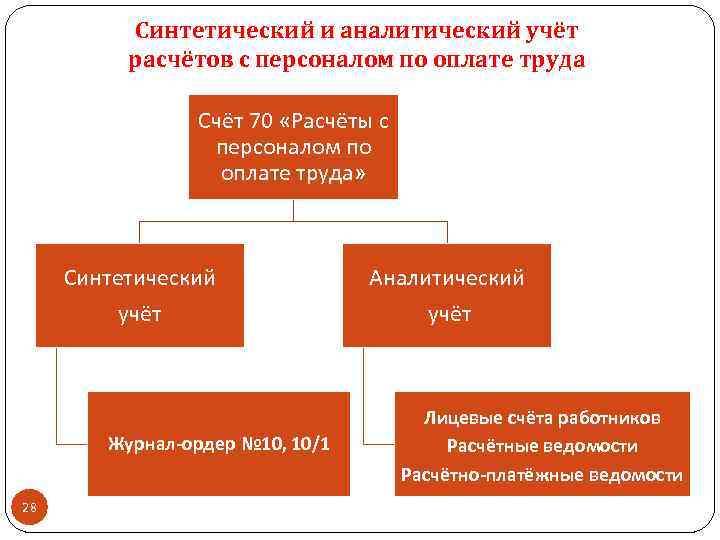 Синтетический и аналитический учёт расчётов с персоналом по оплате труда Счёт 70 «Расчёты с