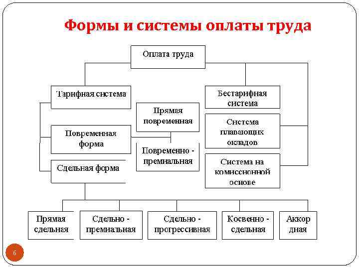 Формы и системы оплаты труда 6 