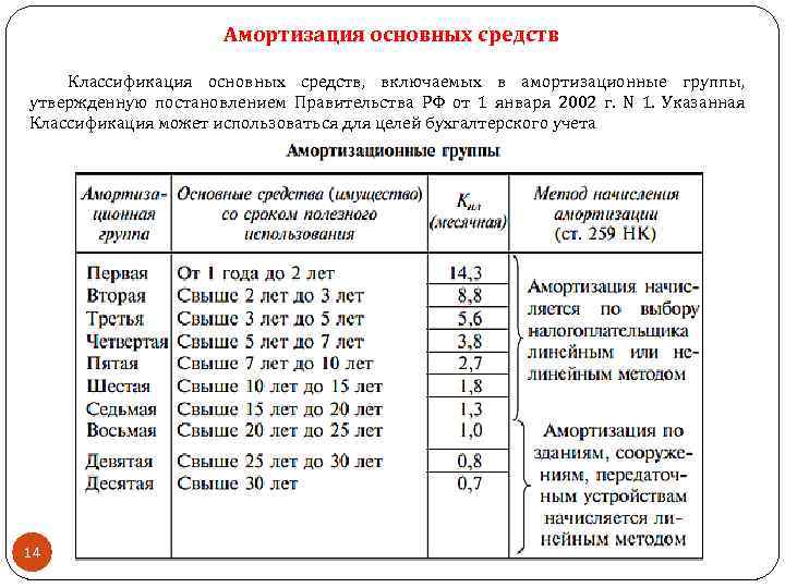 Амортизация основных средств Классификация основных средств, включаемых в амортизационные группы, утвержденную постановлением Правительства РФ