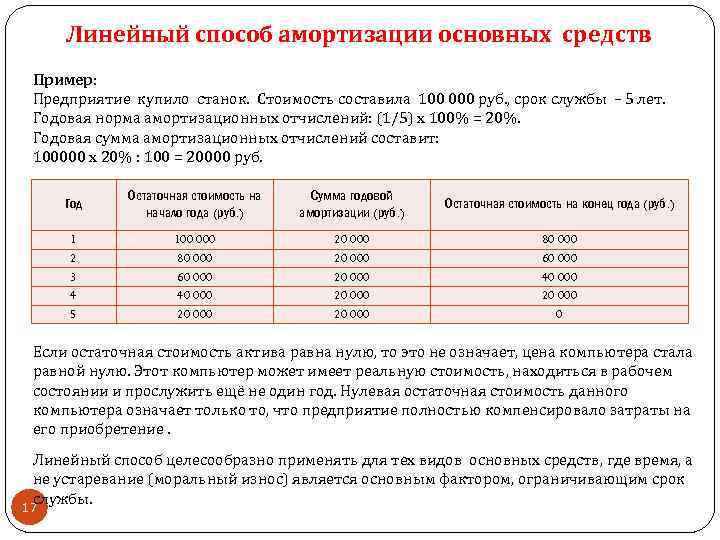 Линейный способ амортизации основных средств Пример: Предприятие купило станок. Стоимость составила 100 000 руб.