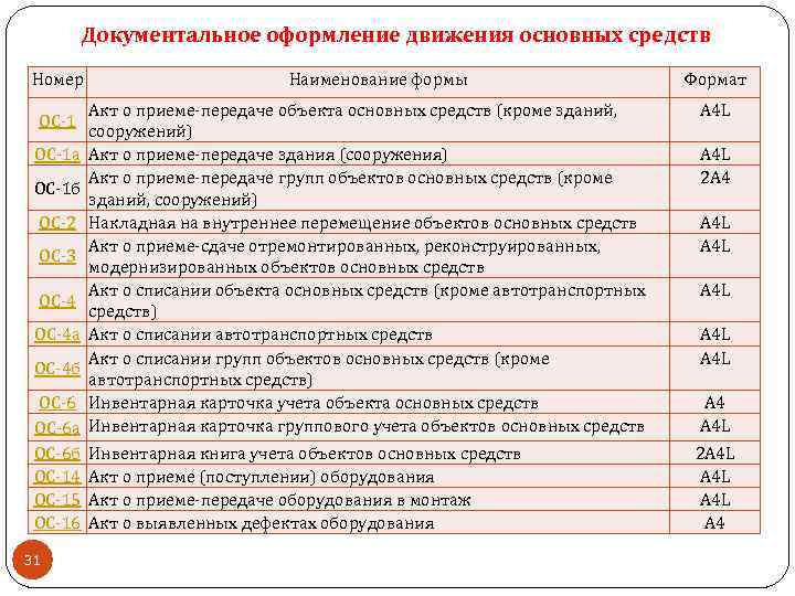 Документальное оформление движения основных средств Номер ОС-1 а ОС-1 б ОС-2 ОС-3 ОС-4 а