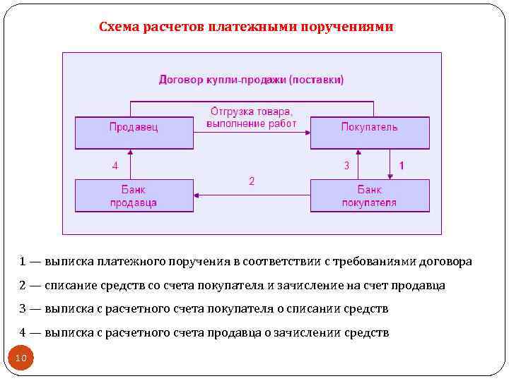 Схема расчетов платежными поручениями 1 — выписка платежного поручения в соответствии с требованиями договора