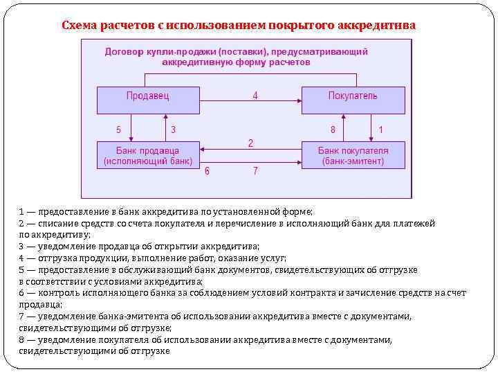 Схема расчетов с использованием покрытого аккредитива 1 — предоставление в банк аккредитива по установленной