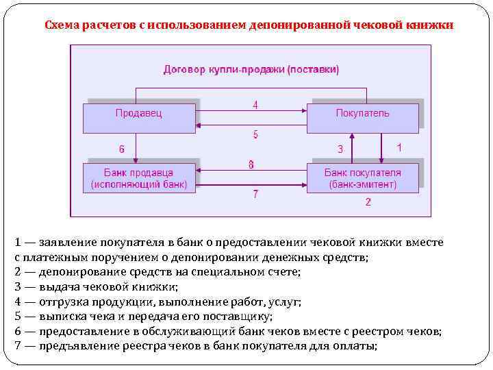 Схема расчетов с использованием депонированной чековой книжки 1 — заявление покупателя в банк о