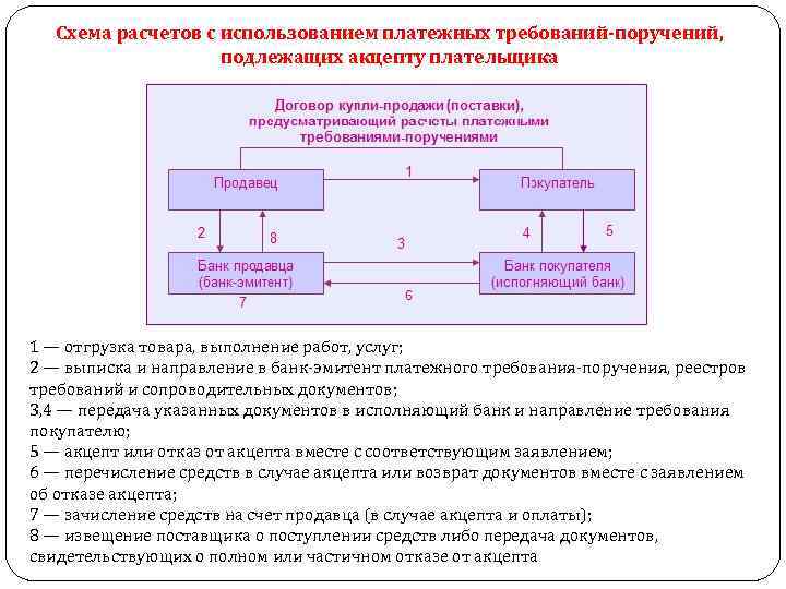 Схема расчетов с использованием платежных требований-поручений, подлежащих акцепту плательщика 1 — отгрузка товара, выполнение