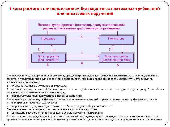 Схема расчетов с использованием безакцептных платежных требований или инкассовых поручений 1 — заключение договора