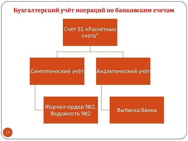 Бухгалтерский учёт операций по банковским счетам Счёт 51 «Расчётные счета" Синтетический учёт Аналитический учёт