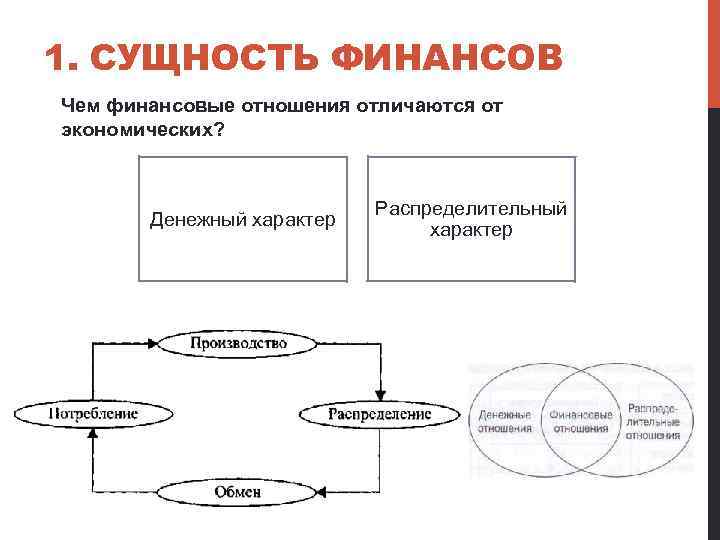 1. СУЩНОСТЬ ФИНАНСОВ Чем финансовые отношения отличаются от экономических? Денежный характер Распределительный характер 