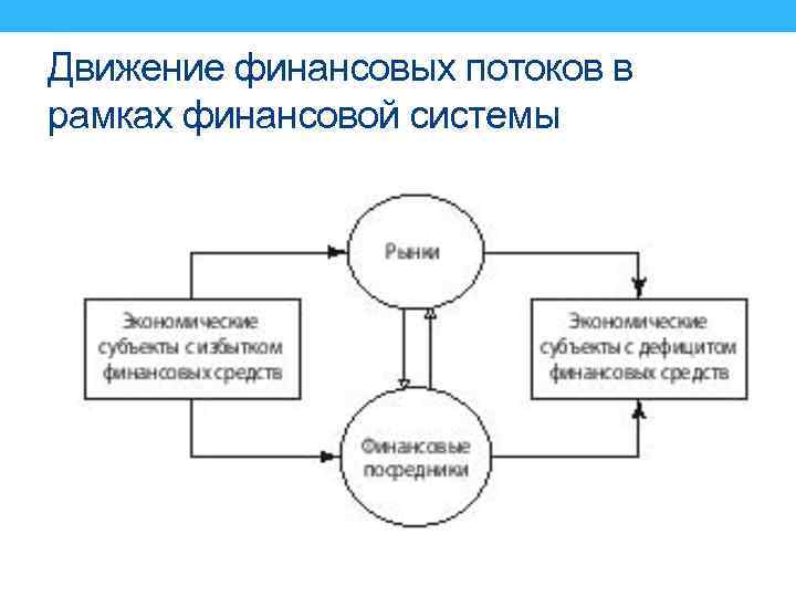 Движение финансовых потоков в рамках финансовой системы 