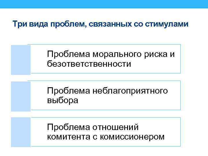 Три вида проблем, связанных со стимулами Проблема морального риска и безответственности Проблема неблагоприятного выбора