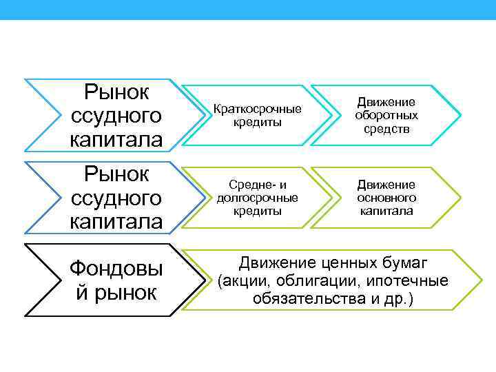 Рынок ссудного капитала Краткосрочные кредиты Движение оборотных средств Рынок ссудного капитала Средне- и долгосрочные