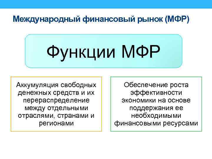 Международный финансовый рынок (МФР) Функции МФР Аккумуляция свободных денежных средств и их перераспределение между