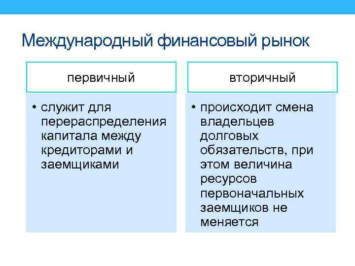 Международный финансовый рынок первичный • служит для перераспределения капитала между кредиторами и заемщиками вторичный