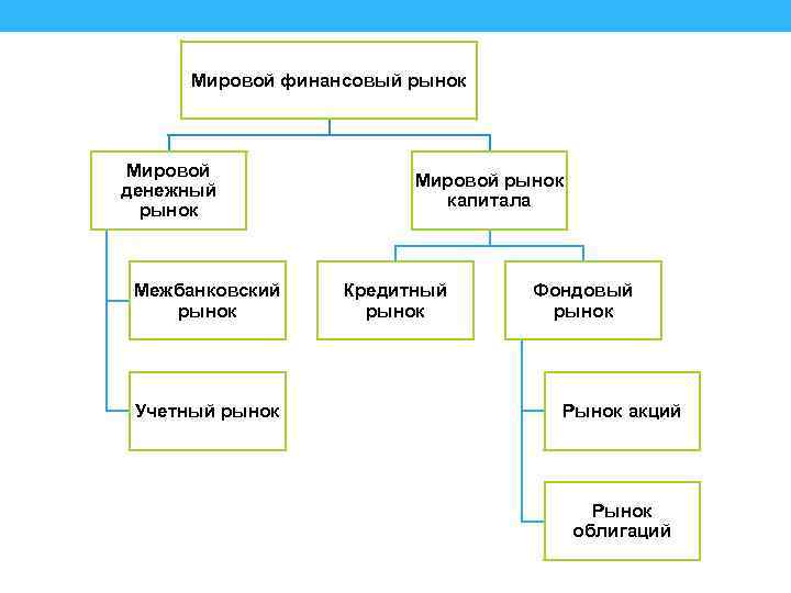 Мировой финансовый рынок Мировой денежный рынок Межбанковский рынок Учетный рынок Мировой рынок капитала Кредитный