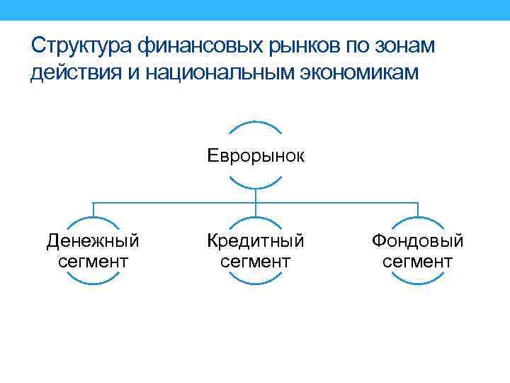 Структура финансовых рынков по зонам действия и национальным экономикам Еврорынок Денежный сегмент Кредитный сегмент