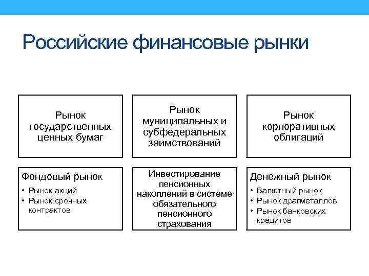 Российские финансовые рынки Рынок государственных ценных бумаг Фондовый рынок • Рынок акций • Рынок