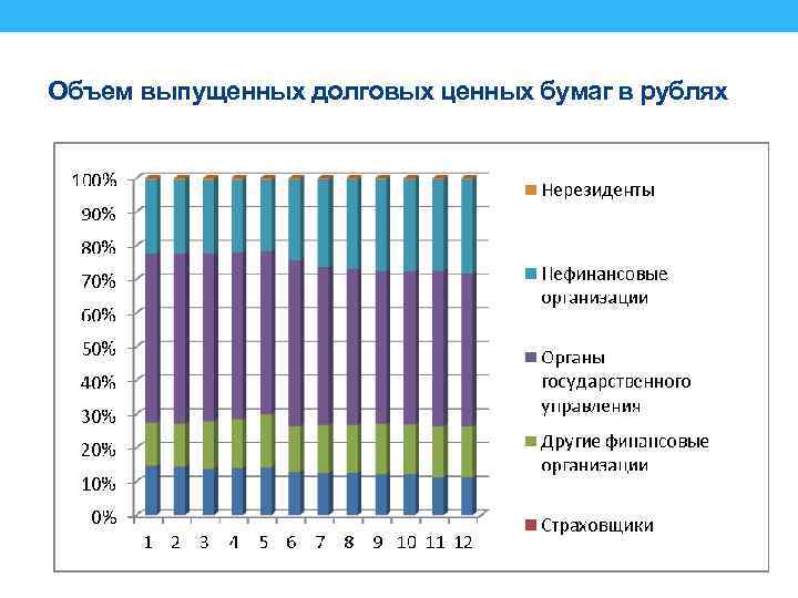 Объем выпущенных долговых ценных бумаг в рублях 