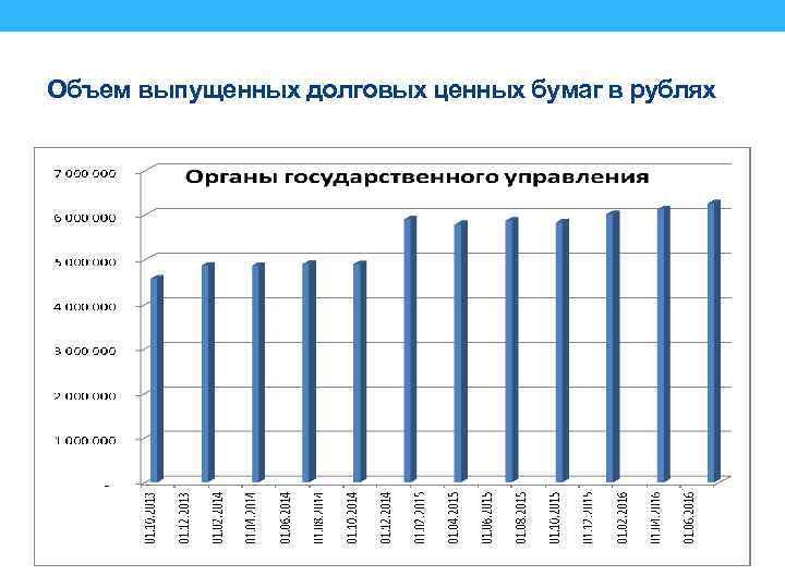 Объем выпущенных долговых ценных бумаг в рублях 