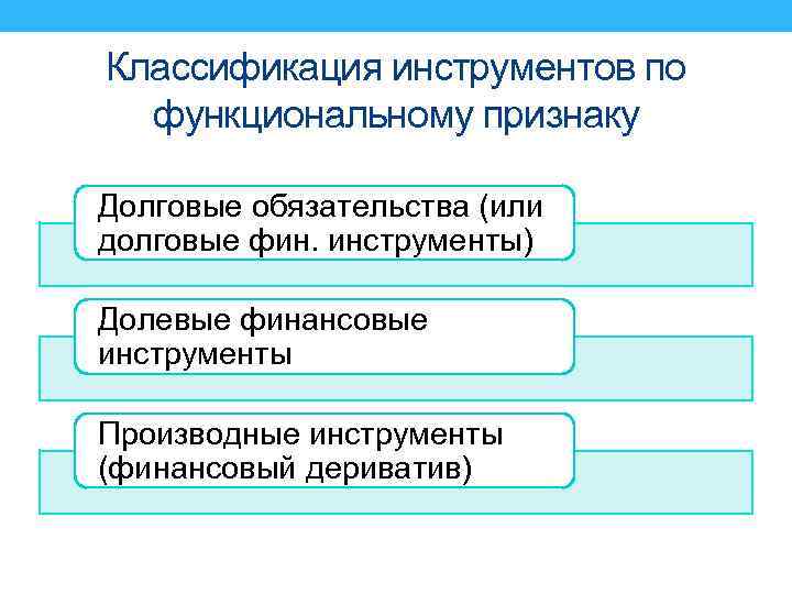 Классификация инструментов по функциональному признаку Долговые обязательства (или долговые фин. инструменты) Долевые финансовые инструменты