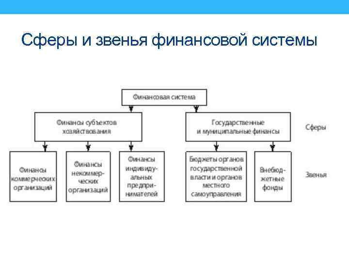 Сферы и звенья финансовой системы 