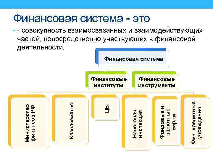 Финансовая система - это • - совокупность взаимосвязанных и взаимодействующих частей, непосредственно участвующих в