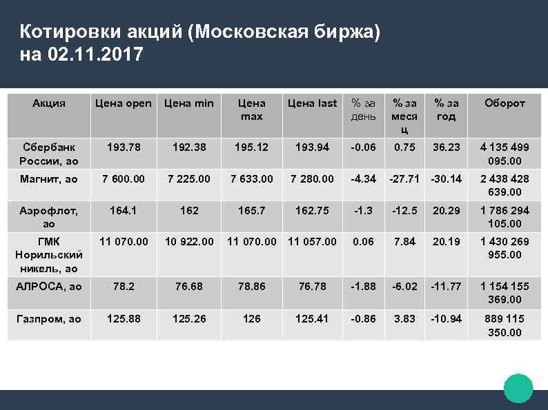Котировки акций (Московская биржа) на 02. 11. 2017 Акция Цена open Цена min Цена