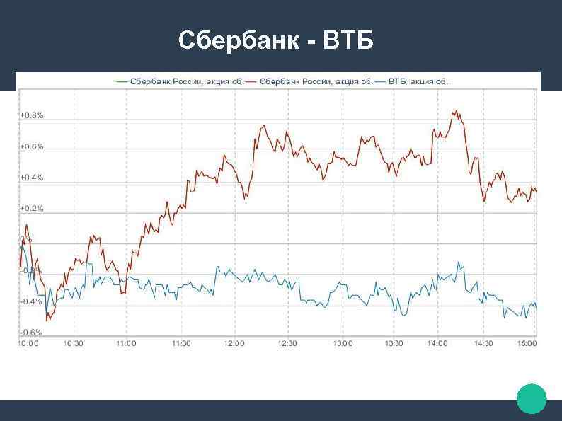 Сбербанк - ВТБ 