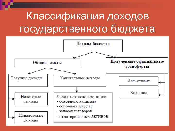 Классификация доходов государственного бюджета 