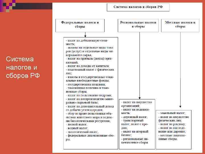 Система налогов и сборов РФ 